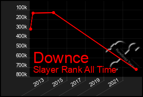 Total Graph of Downce