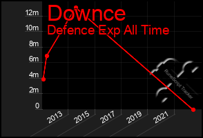 Total Graph of Downce