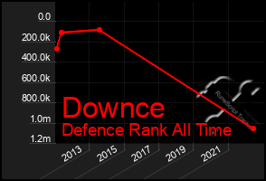 Total Graph of Downce