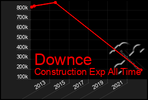 Total Graph of Downce