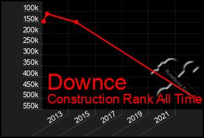 Total Graph of Downce