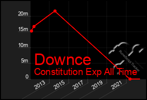 Total Graph of Downce