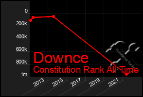 Total Graph of Downce