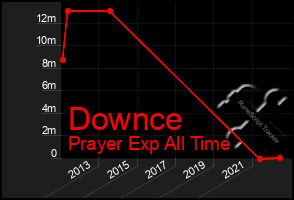 Total Graph of Downce