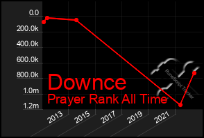 Total Graph of Downce