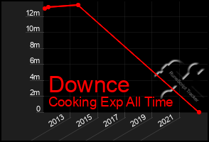 Total Graph of Downce