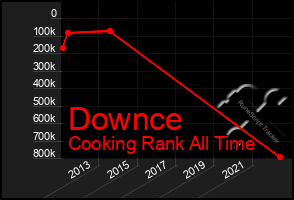 Total Graph of Downce