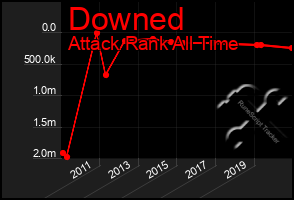 Total Graph of Downed