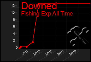 Total Graph of Downed