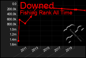 Total Graph of Downed