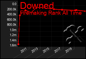 Total Graph of Downed