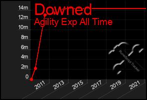 Total Graph of Downed