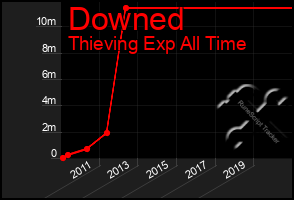 Total Graph of Downed