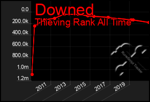 Total Graph of Downed