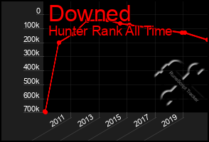 Total Graph of Downed