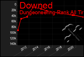 Total Graph of Downed