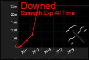 Total Graph of Downed