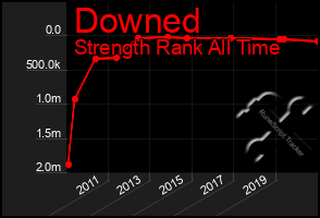 Total Graph of Downed