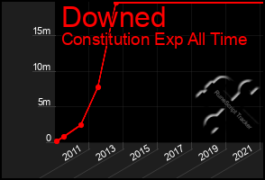 Total Graph of Downed