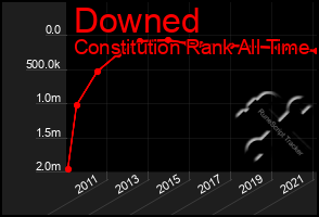 Total Graph of Downed