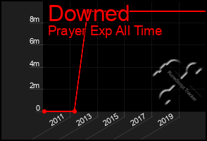 Total Graph of Downed