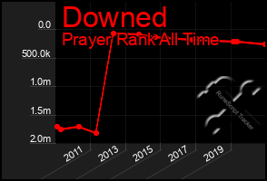 Total Graph of Downed