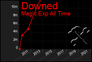 Total Graph of Downed