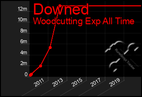 Total Graph of Downed