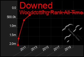 Total Graph of Downed