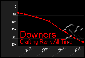 Total Graph of Downers