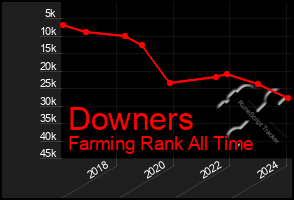 Total Graph of Downers