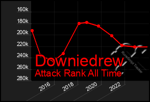 Total Graph of Downiedrew