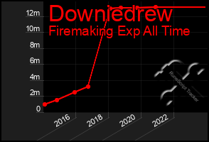 Total Graph of Downiedrew