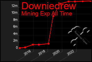 Total Graph of Downiedrew