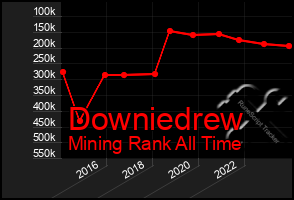 Total Graph of Downiedrew