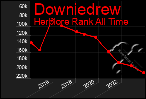 Total Graph of Downiedrew