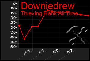 Total Graph of Downiedrew