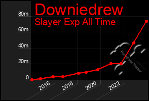 Total Graph of Downiedrew