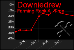 Total Graph of Downiedrew