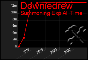 Total Graph of Downiedrew