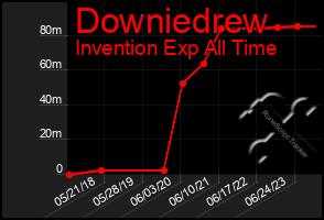 Total Graph of Downiedrew