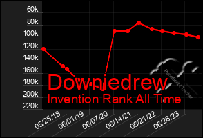 Total Graph of Downiedrew