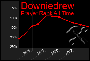 Total Graph of Downiedrew