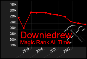 Total Graph of Downiedrew