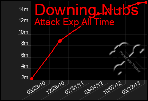 Total Graph of Downing Nubs