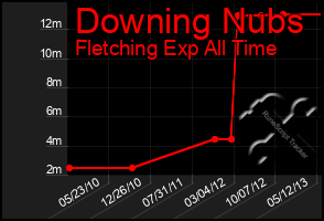 Total Graph of Downing Nubs