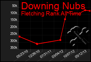 Total Graph of Downing Nubs