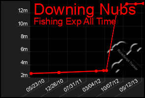 Total Graph of Downing Nubs