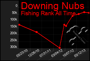 Total Graph of Downing Nubs