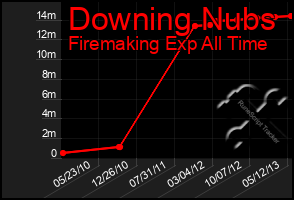 Total Graph of Downing Nubs